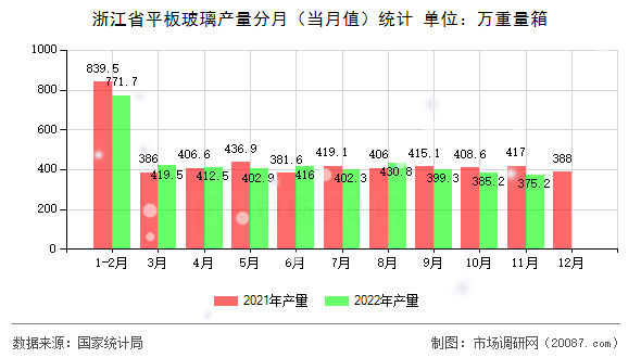 浙江省平板玻璃产量分月（当月值）统计