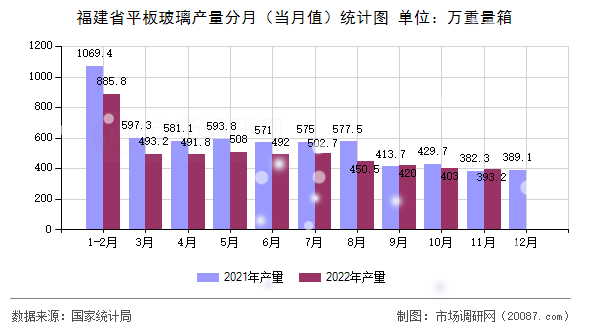 福建省平板玻璃产量分月（当月值）统计图