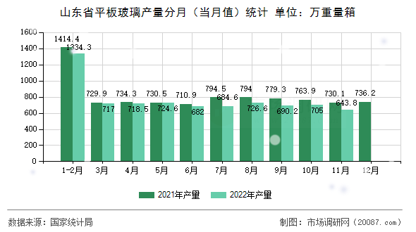 山东省平板玻璃产量分月（当月值）统计