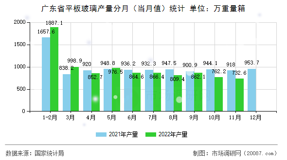 广东省平板玻璃产量分月（当月值）统计