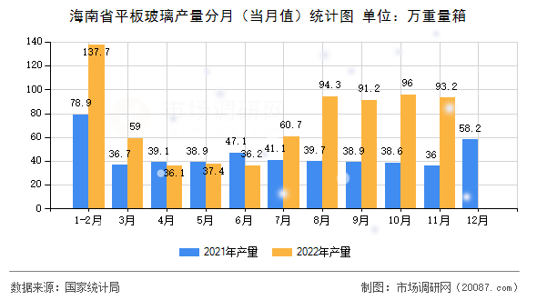 海南省平板玻璃产量分月(当月值)统计图 海南省平板玻璃产量分月(当月值)统计图