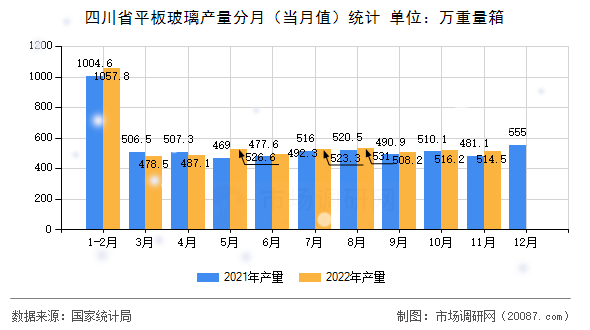 四川省平板玻璃产量分月（当月值）统计
