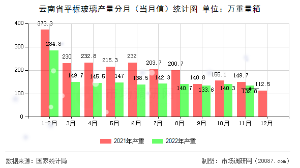 云南省平板玻璃产量分月（当月值）统计图