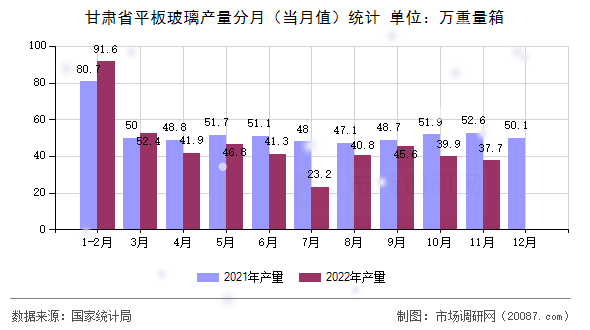 甘肃省平板玻璃产量分月（当月值）统计