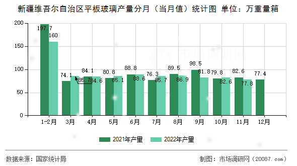 新疆维吾尔自治区平板玻璃产量分月（当月值）统计图
