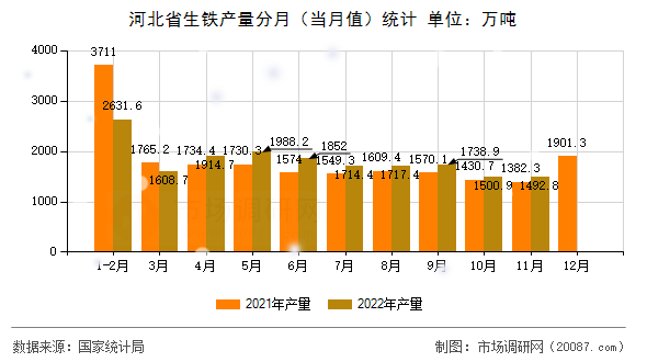 河北省生铁产量分月（当月值）统计