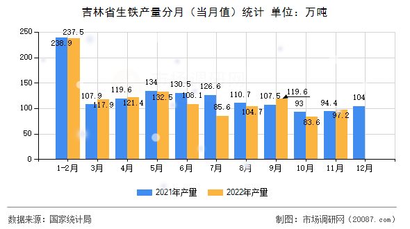 吉林省生铁产量分月(当月值)统计 吉林省生铁产量分月(当月值)统计