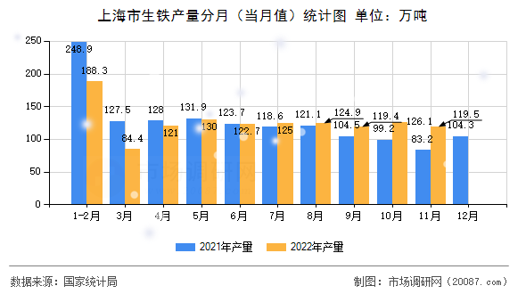 上海市生铁产量分月(当月值)统计图 上海市生铁产量分月(当月值)统计图