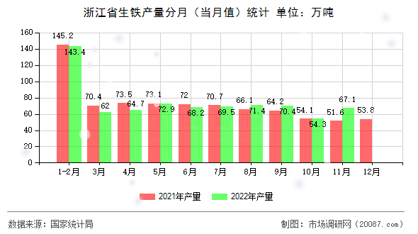 浙江省生铁产量分月(当月值)统计 浙江省生铁产量分月(当月值)统计