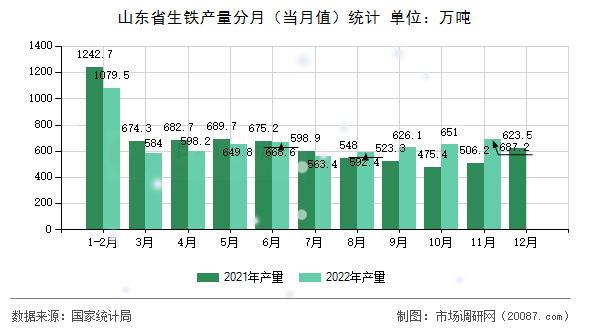 山东省生铁产量分月（当月值）统计