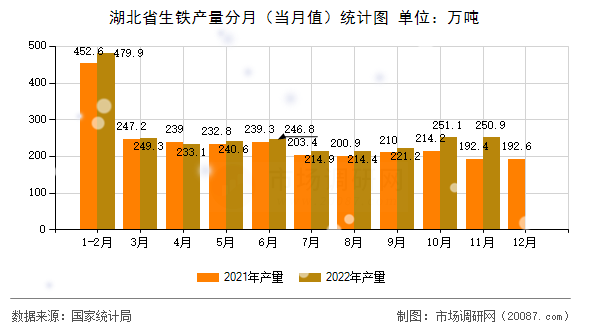 湖北省生铁产量分月(当月值)统计图 湖北省生铁产量分月(当月值)统计图