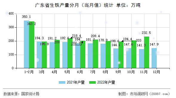 广东省生铁产量分月(当月值)统计 广东省生铁产量分月(当月值)统计