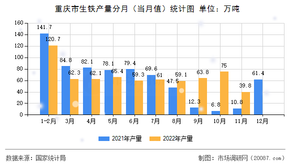 重庆市生铁产量分月(当月值)统计图 重庆市生铁产量分月(当月值)统计图