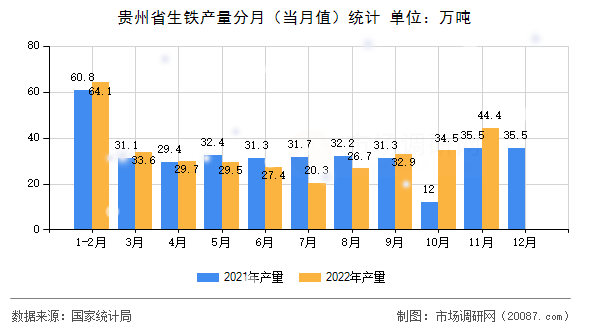 贵州省生铁产量分月（当月值）统计