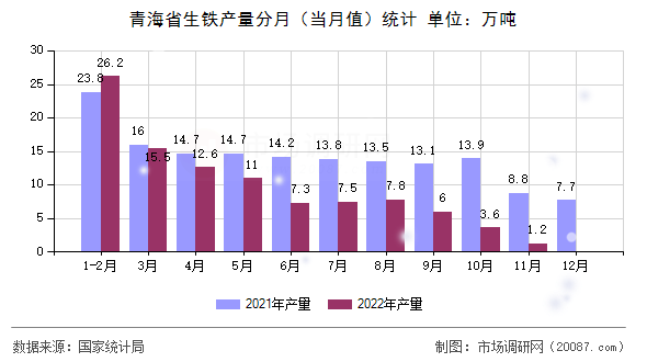 青海省生铁产量分月（当月值）统计