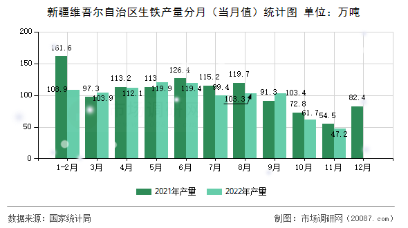 新疆维吾尔自治区生铁产量分月（当月值）统计图