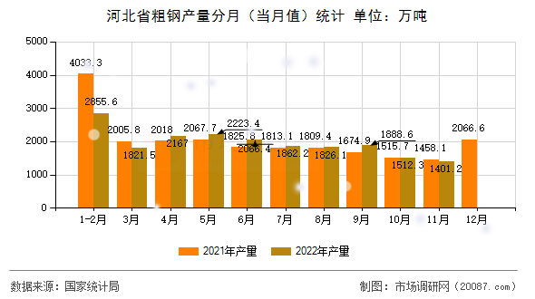 河北省粗钢产量分月(当月值)统计 河北省粗钢产量分月(当月值)统计