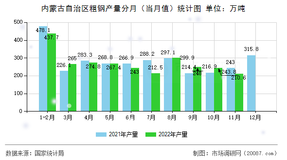 内蒙古自治区粗钢产量分月（当月值）统计图