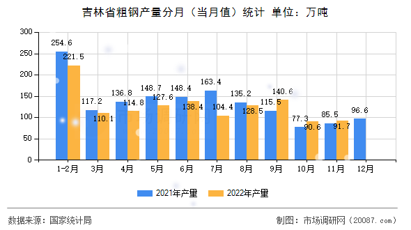 吉林省粗钢产量分月（当月值）统计