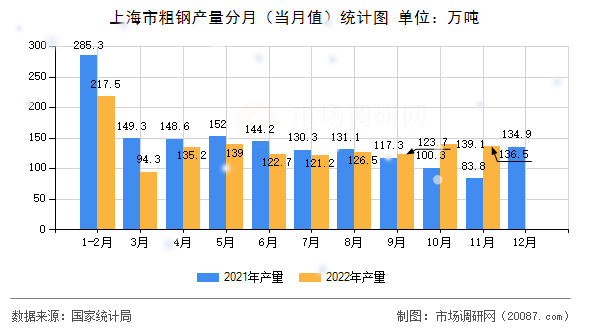 上海市粗钢产量分月（当月值）统计图