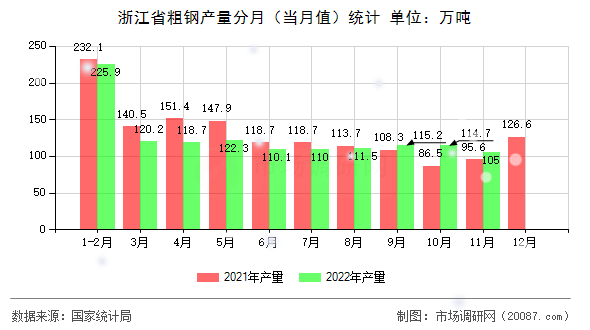 浙江省粗钢产量分月（当月值）统计