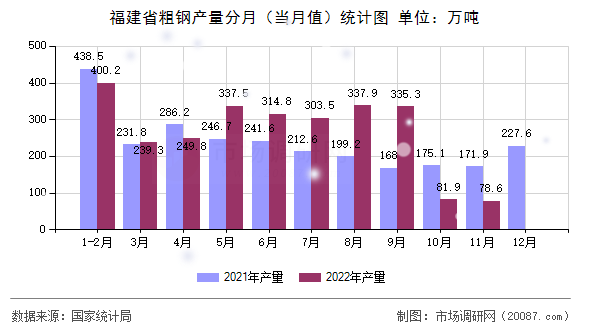 福建省粗钢产量分月(当月值)统计图 福建省粗钢产量分月(当月值)统计图