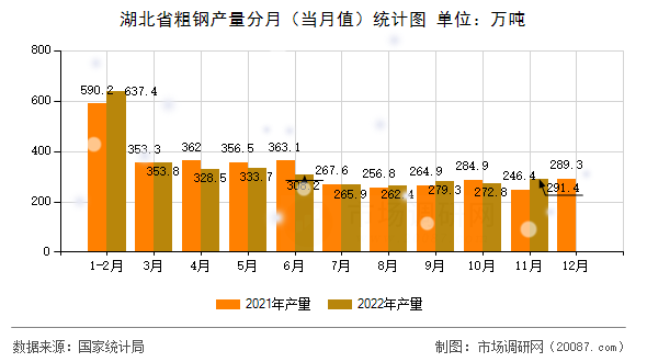 湖北省粗钢产量分月（当月值）统计图