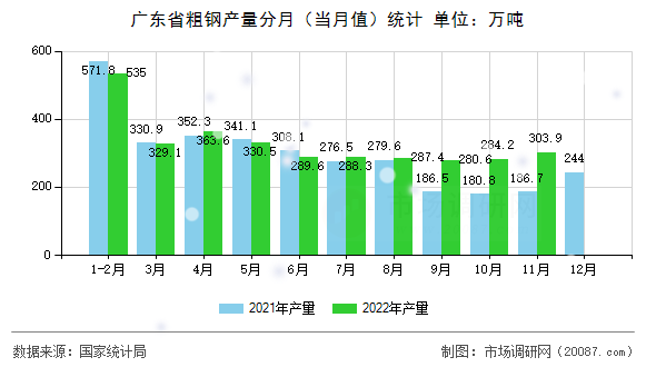 广东省粗钢产量分月(当月值)统计 广东省粗钢产量分月(当月值)统计