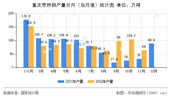 重庆市粗钢产量分月（当月值）统计图