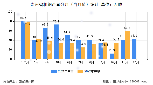 贵州省粗钢产量分月(当月值)统计 贵州省粗钢产量分月(当月值)统计