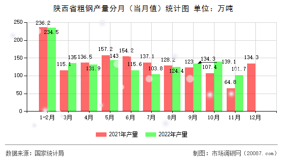 陕西省粗钢产量分月（当月值）统计图