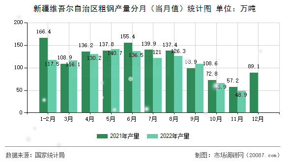新疆维吾尔自治区粗钢产量分月(当月值)统计图 新疆维吾尔自治区粗钢产量分月(当月值)统计图