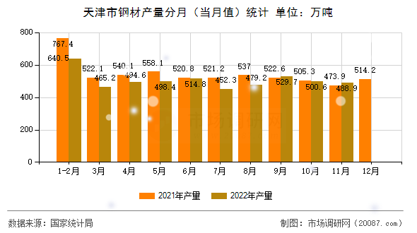 天津市钢材产量分月(当月值)统计 天津市钢材产量分月(当月值)统计