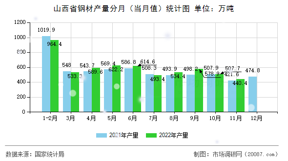山西省钢材产量分月(当月值)统计图 山西省钢材产量分月(当月值)统计图