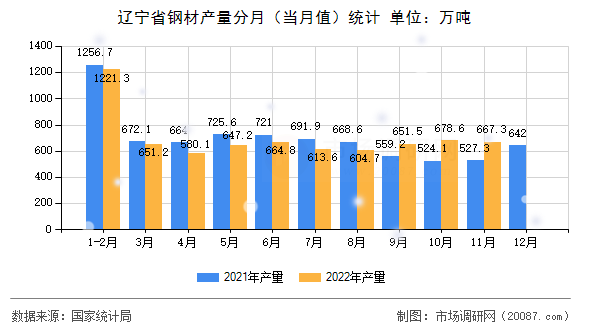 辽宁省钢材产量分月（当月值）统计