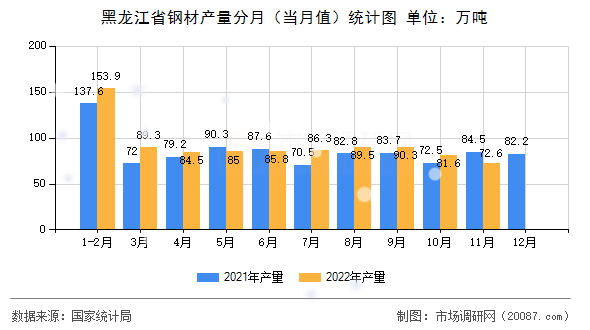 黑龙江省钢材产量分月(当月值)统计图 黑龙江省钢材产量分月(当月值)统计图