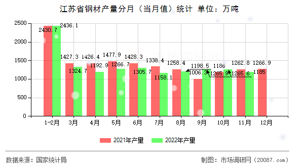 江苏省钢材产量分月(当月值)统计 江苏省钢材产量分月(当月值)统计