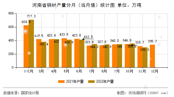 河南省钢材产量分月（当月值）统计图