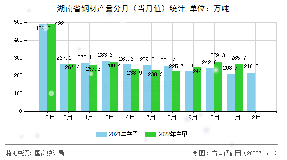 湖南省钢材产量分月(当月值)统计 湖南省钢材产量分月(当月值)统计