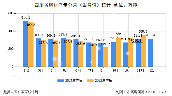 四川省钢材产量分月（当月值）统计