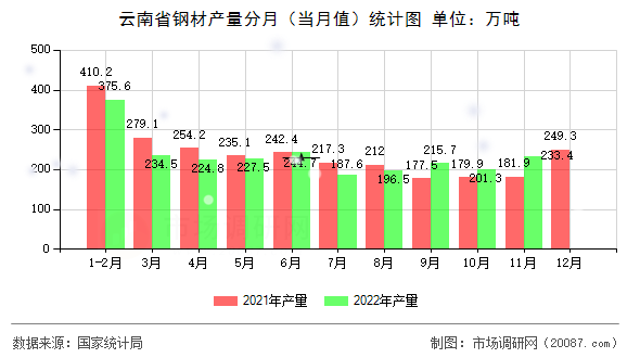 云南省钢材产量分月（当月值）统计图