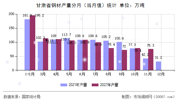 甘肃省钢材产量分月(当月值)统计 甘肃省钢材产量分月(当月值)统计