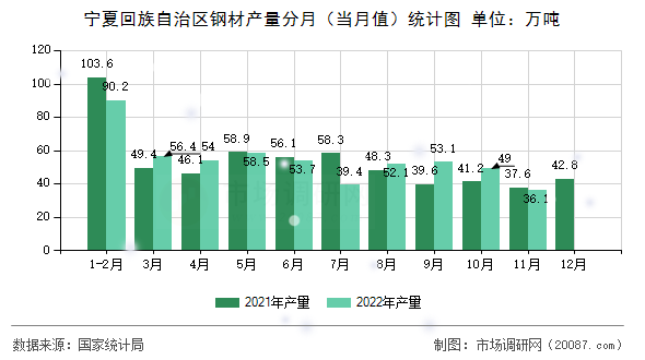 宁夏回族自治区钢材产量分月(当月值)统计图 宁夏回族自治区钢材产量分月(当月值)统计图