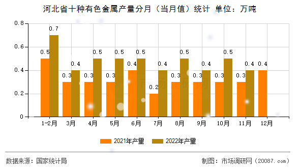 河北省十种有色金属产量分月（当月值）统计