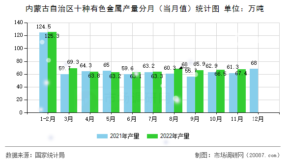 内蒙古自治区十种有色金属产量分月（当月值）统计图