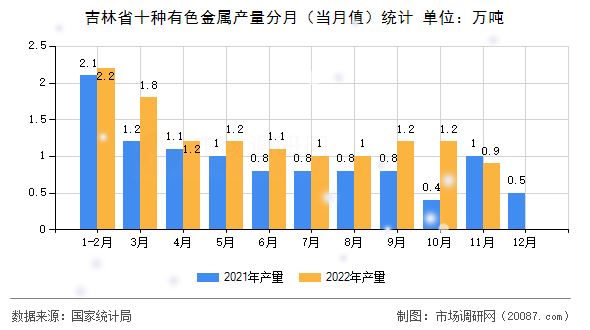 吉林省十种有色金属产量分月(当月值)统计 吉林省十种有色金属产量分月(当月值)统计