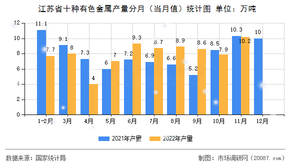 江苏省十种有色金属产量分月(当月值)统计图 江苏省十种有色金属产量分月(当月值)统计图