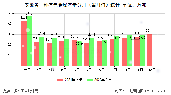 安徽省十种有色金属产量分月（当月值）统计