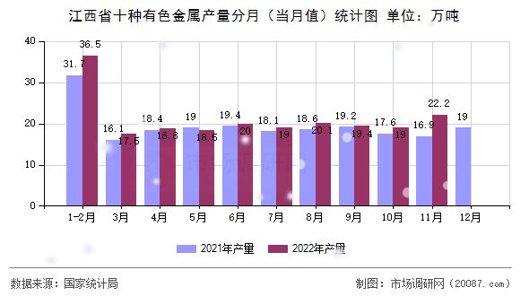 江西省十种有色金属产量分月(当月值)统计图 江西省十种有色金属产量分月(当月值)统计图