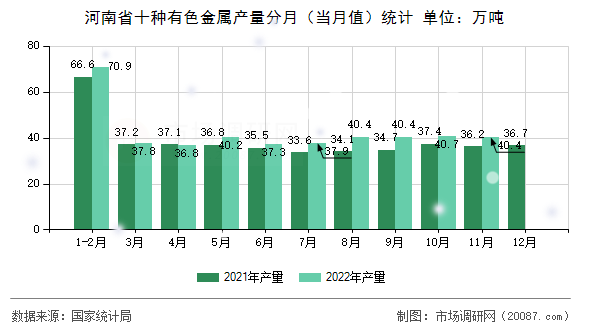 河南省十种有色金属产量分月(当月值)统计 河南省十种有色金属产量分月(当月值)统计